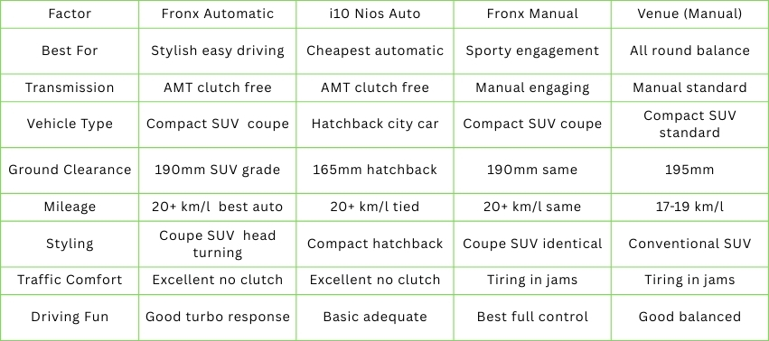 Fronx Automatic vs Other Automatics Cars